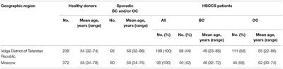 The Ethnic-Specific Spectrum of Germline Nucleotide Variants in DNA Damage Response and Repair Genes in Hereditary Breast and Ovarian Cancer Patients of Tatar Descent